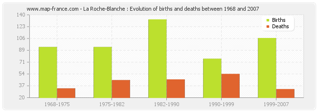 La Roche-Blanche : Evolution of births and deaths between 1968 and 2007